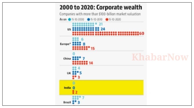 100 बिलियन डॉलर क्लब में शामिल हुआ भारत