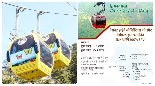 हिमाचल में अब यात्रा करना होगा आसान...शिमला, मनाली-चूड़धार सहित 13 स्थानों पर बनेंगे रोपवे