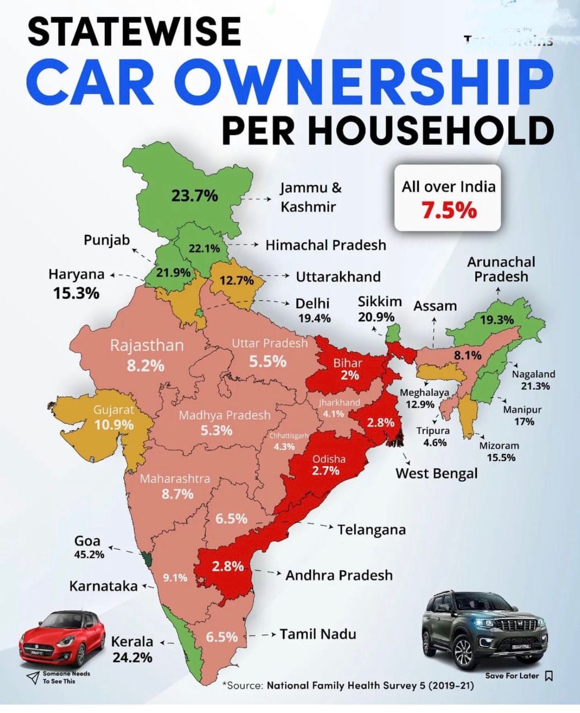 हिमाचल में 22 फीसदी परिवारों के पास है अपनी कार, सर्वे में हुआ खुलासा